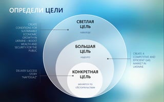 КОНКРЕТНАЯ
ЦЕЛЬ
меняется по
обстоятельствам
БОЛЬШАЯ
ЦЕЛЬ
надолго
СВЕТЛАЯ
ЦЕЛЬ
навсегда
CREATE A
COMPETITIVE AND
EFFICIENT GAS
MARKET IN
UKRAINE
CREATE
CONDITIONS FOR
SUSTAINABLE
ECONOMIC
GROWTH IN
UKRAINE – BOOST
WEALTH AND
SECURITY FOR THE
PUBLIC
DELIVER SUCCESS
STORY
“NAFTOGAZ”
ОПРЕДЕЛИ ЦЕЛИ
 