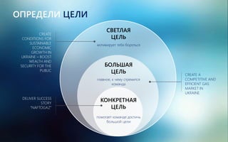 КОНКРЕТНАЯ
ЦЕЛЬ
помогает команде достичь
большой цели
БОЛЬШАЯ
ЦЕЛЬ
главное, к чему стремится
команда
СВЕТЛАЯ
ЦЕЛЬ
мотивирует тебя бороться
CREATE A
COMPETITIVE AND
EFFICIENT GAS
MARKET IN
UKRAINE
CREATE
CONDITIONS FOR
SUSTAINABLE
ECONOMIC
GROWTH IN
UKRAINE – BOOST
WEALTH AND
SECURITY FOR THE
PUBLIC
DELIVER SUCCESS
STORY
“NAFTOGAZ”
ОПРЕДЕЛИ ЦЕЛИ
 
