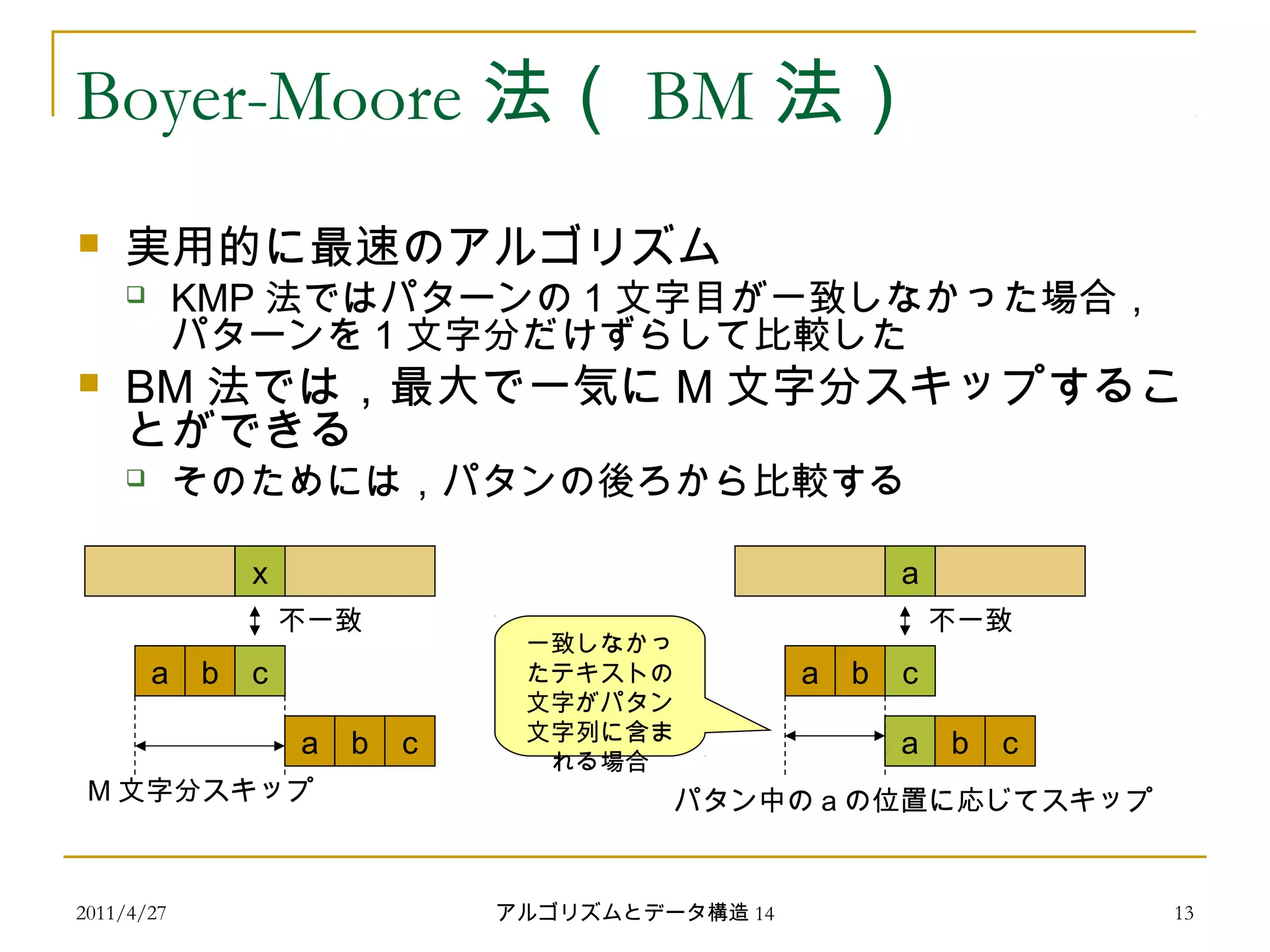 2011/4/27 アルゴリズムとデータ構造 14 13
Boyer-Moore 法（ BM 法）
 実用的に最速のアルゴリズム
 KMP 法ではパターンの 1 文字目が一致しなかった場合，
パターンを 1 文字分だけずらして比較した
 BM 法では，最大で一気に M 文字分スキップするこ
とができる
 そのためには，パタンの後ろから比較する
x
a b c
不一致
a b c
M 文字分スキップ
a
a b c
不一致
a b c
一致しなかっ
たテキストの
文字がパタン
文字列に含ま
れる場合
パタン中の a の位置に応じてスキップ
 