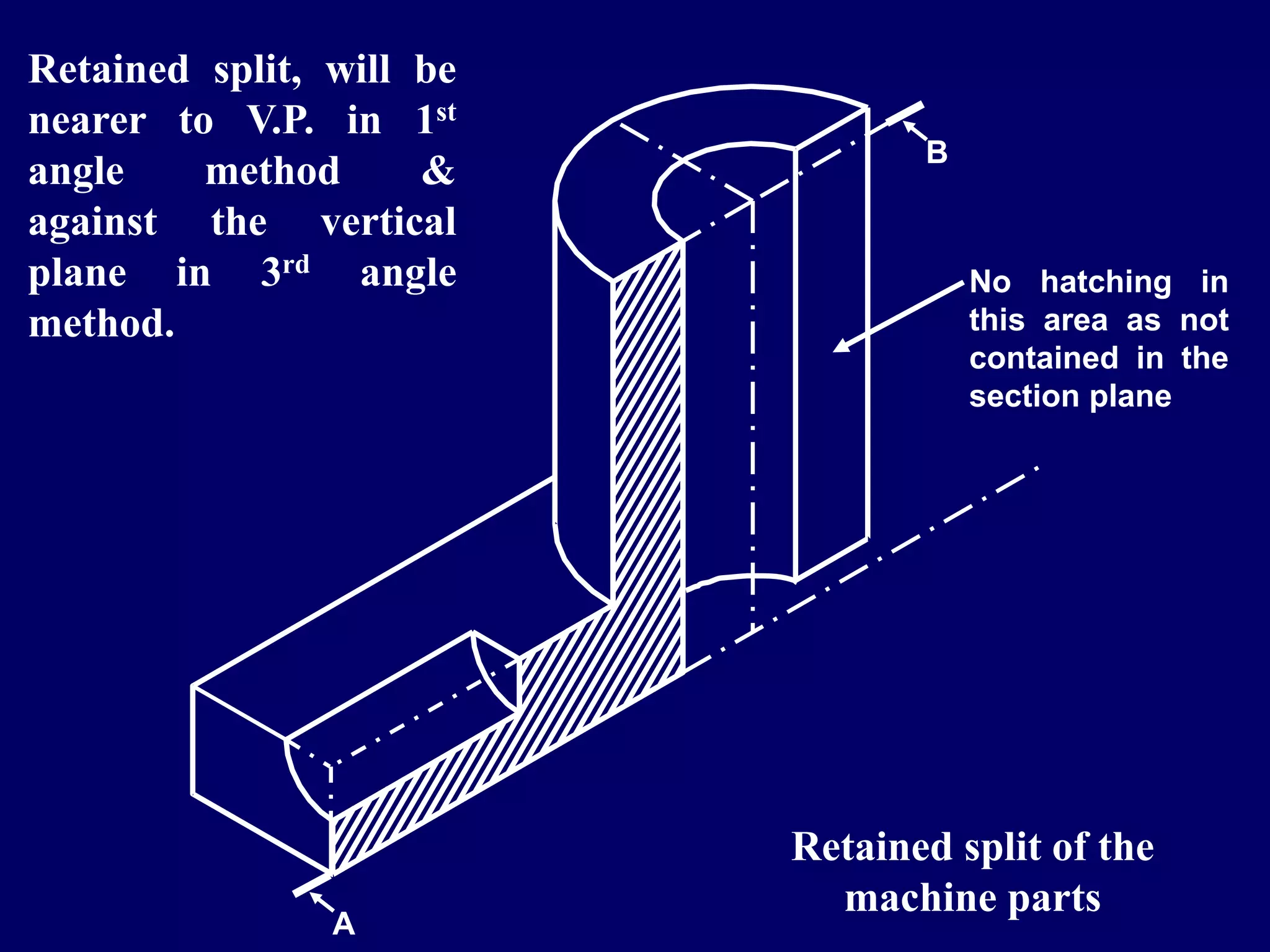 B
A
Retained split of the
machine parts
Retained split, will be
nearer to V.P. in 1st
angle method &
against the vertical
plane in 3rd angle
method.
No hatching in
this area as not
contained in the
section plane
 