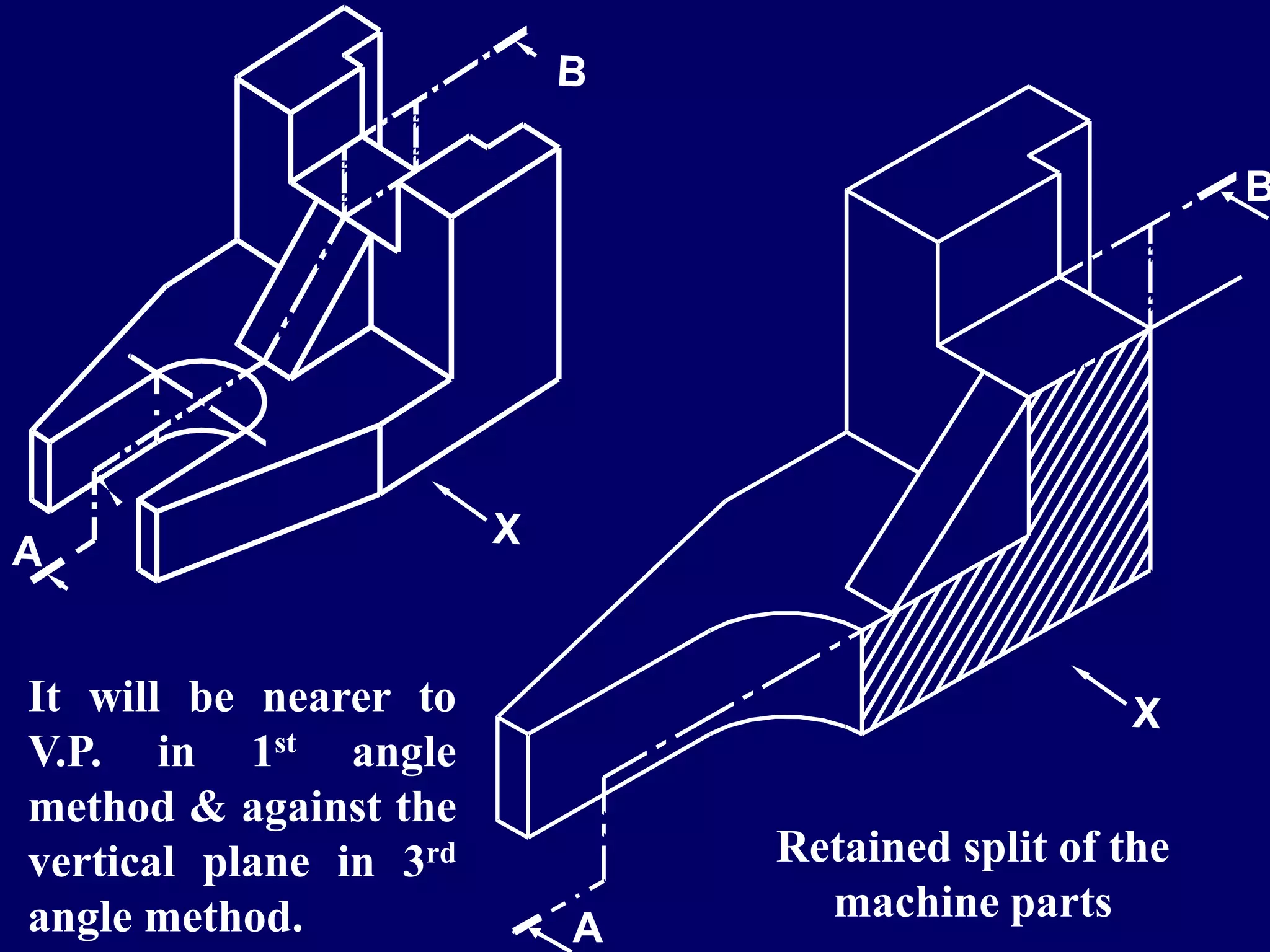 A
B
Retained split of the
machine parts
It will be nearer to
V.P. in 1st angle
method & against the
vertical plane in 3rd
angle method.
 