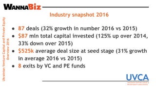 Industry snapshot 2016
● 87 deals (32% growth in number 2016 vs 2015)
● $87 mln total capital invested (125% up over 2014,...
