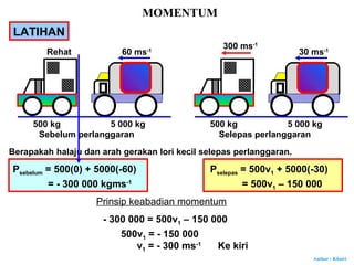 Author : Khairi
MOMENTUM
LATIHAN
60 ms-1
Rehat
Sebelum perlanggaran
500 kg 5 000 kg
30 ms-1
Selepas perlanggaran
500 kg 5 000 kg
Berapakah halaju dan arah gerakan lori kecil selepas perlanggaran.
Psebelum = 500(0) + 5000(-60)
= - 300 000 kgms-1
Pselepas = 500v1 + 5000(-30)
= 500v1 – 150 000
Prinsip keabadian momentum
- 300 000 = 500v1 – 150 000
500v1 = - 150 000
v1 = - 300 ms-1
Ke kiri
300 ms-1
 