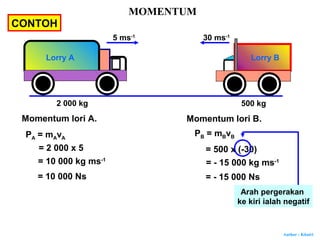 Author : Khairi
MOMENTUM
CONTOH
5 ms-1
30 ms-1
2 000 kg 500 kg
Lorry A Lorry B
Momentum lori A.
PA = mAvA
= 2 000 x 5
= 10 000 kg ms-1
Momentum lori B.
PB = mBvB
= 500 x (-30)
= - 15 000 kg ms-1
= 10 000 Ns = - 15 000 Ns
Arah pergerakan
ke kiri ialah negatif
 