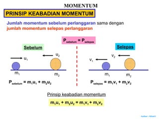 Author : Khairi
MOMENTUM
PRINSIP KEABADIAN MOMENTUM
Jumlah momentum sebelum perlanggaran sama dengan
jumlah momentum selepas perlanggaran
Psebelum = Pselepas
Sebelum Selepas
u1
m1
u2
m2
v1
v2
m1 m2
Psebelum = m1u1 + m2u2 Pselepas = m1v1 + m2v2
Prinsip keabadian momentum
m1u1 + m2u2 = m1v1 + m2v2
 