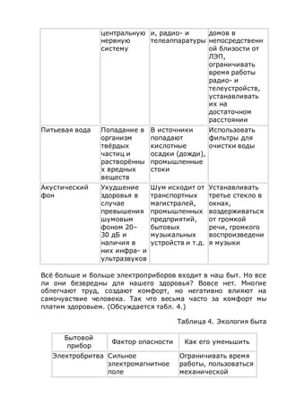 центральную
нервную
систему
и, радио- и
телеаппаратуры
домов в
непосредственн
ой близости от
ЛЭП,
ограничивать
время работы
радио- и
телеустройств,
устанавливать
их на
достаточном
расстоянии
Питьевая вода Попадание в
организм
твёрдых
частиц и
растворённы
х вредных
веществ
В источники
попадают
кислотные
осадки (дожди),
промышленные
стоки
Использовать
фильтры для
очистки воды
Акустический
фон
Ухудшение
здоровья в
случае
превышения
шумовым
фоном 20–
30 дБ и
наличия в
них инфра- и
ультразвуков
Шум исходит от
транспортных
магистралей,
промышленных
предприятий,
бытовых
музыкальных
устройств и т.д.
Устанавливать
третье стекло в
окнах,
воздерживаться
от громкой
речи, громкого
воспроизведени
я музыки
Всё больше и больше электроприборов входит в наш быт. Но все
ли они безвредны для нашего здоровья? Вовсе нет. Многие
облегчают труд, создают комфорт, но негативно влияют на
самочувствие человека. Так что весьма часто за комфорт мы
платим здоровьем. (Обсуждается табл. 4.)
Таблица 4. Экология быта
Бытовой
прибор
Фактор опасности Как его уменьшить
Электробритва Сильное
электромагнитное
поле
Ограничивать время
работы, пользоваться
механической
 