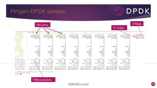 10#DPDKSummit
Pktgen-DPDK sample
10G ports 13Mpps
79.1Gbps
740byte packets
...
 