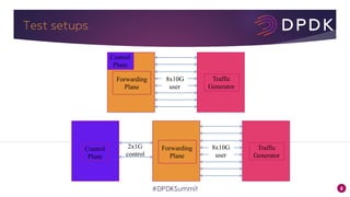 6#DPDKSummit
Test setups
Traffic
Generator
8x10G
user
Forwarding
Plane
Control
Plane
Control
Plane
Forwarding
Plane
Traffic
Generator
2x1G
control
8x10G
user
 