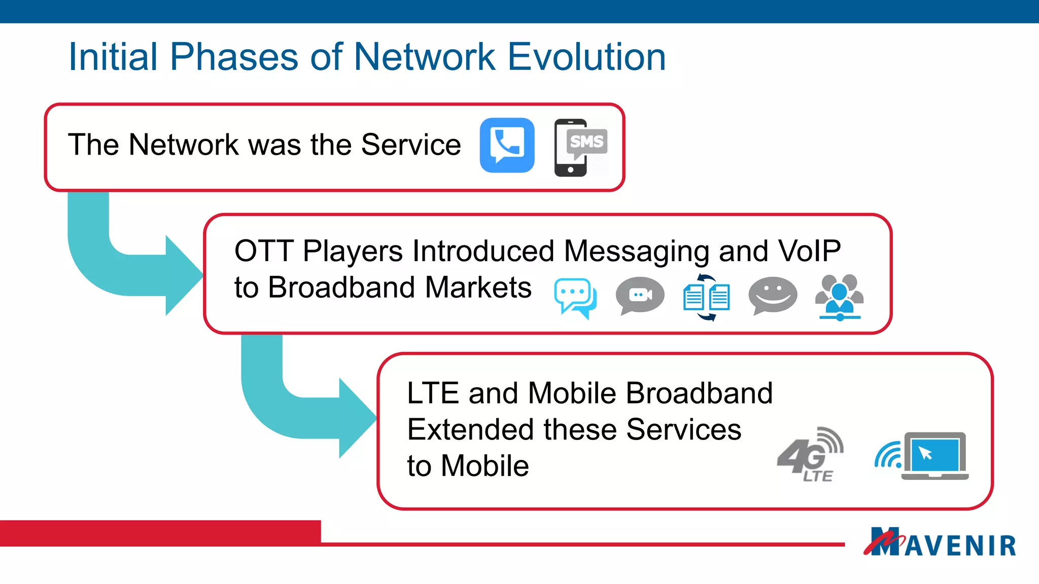 Initial Phases of Network Evolution
The Network was the Service
OTT Players Introduced Messaging and VoIP
to Broadband Markets
LTE and Mobile Broadband
Extended these Services
to Mobile
 