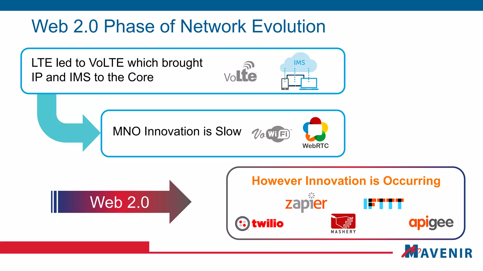 Web 2.0 Phase of Network Evolution
MNO Innovation is Slow
LTE led to VoLTE which brought
IP and IMS to the Core
However Innovation is Occurring
Web 2.0
 