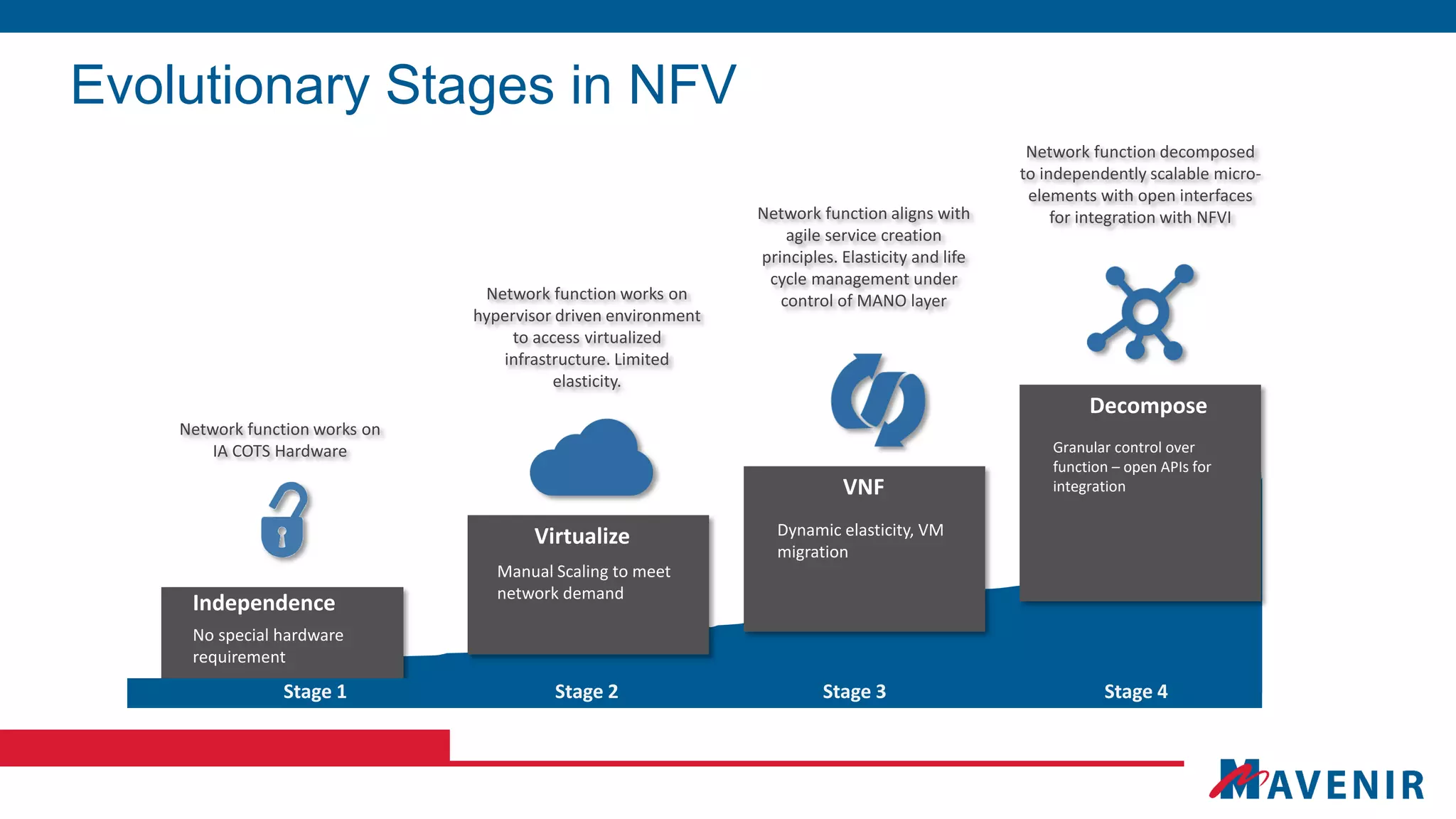 Evolutionary Stages in NFV
Independence
No special hardware
requirement
Network function works on
IA COTS Hardware
Virtualize
Manual Scaling to meet
network demand
Network function works on
hypervisor driven environment
to access virtualized
infrastructure. Limited
elasticity.
VNF
Dynamic elasticity, VM
migration
Network function aligns with
agile service creation
principles. Elasticity and life
cycle management under
control of MANO layer
Decompose
Granular control over
function – open APIs for
integration
Network function decomposed
to independently scalable micro-
elements with open interfaces
for integration with NFVI
Stage 1 Stage 2 Stage 3 Stage 4
 