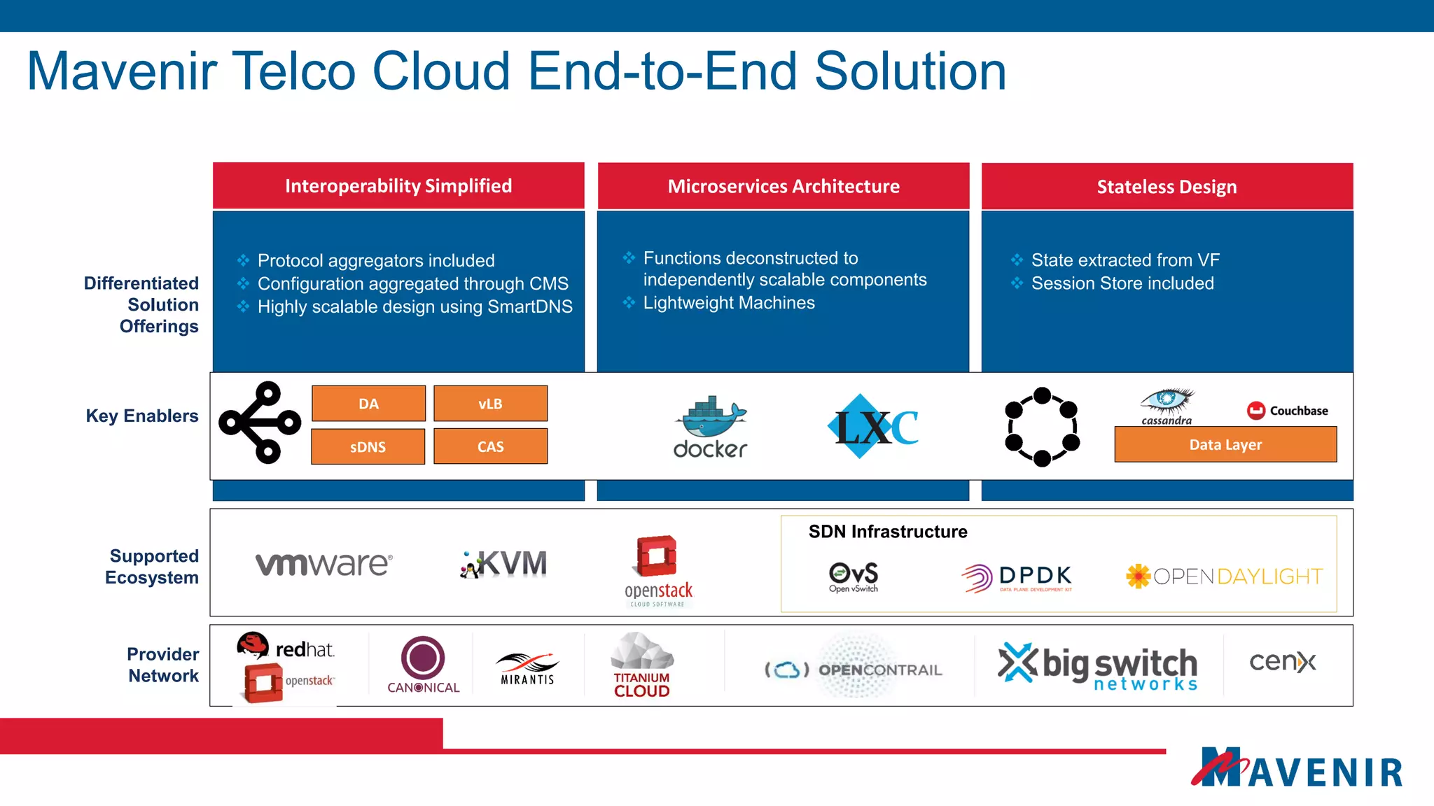 Mavenir Telco Cloud End-to-End Solution
Differentiated
Solution
Offerings
Data Layer
Interoperability Simplified
 Protocol aggregators included
 Configuration aggregated through CMS
 Highly scalable design using SmartDNS
 Functions deconstructed to
independently scalable components
 Lightweight Machines
 State extracted from VF
 Session Store included
DA
sDNS
vLB
CAS
Key Enablers
Microservices Architecture Stateless Design
Supported
Ecosystem
SDN Infrastructure
Provider
Network
 