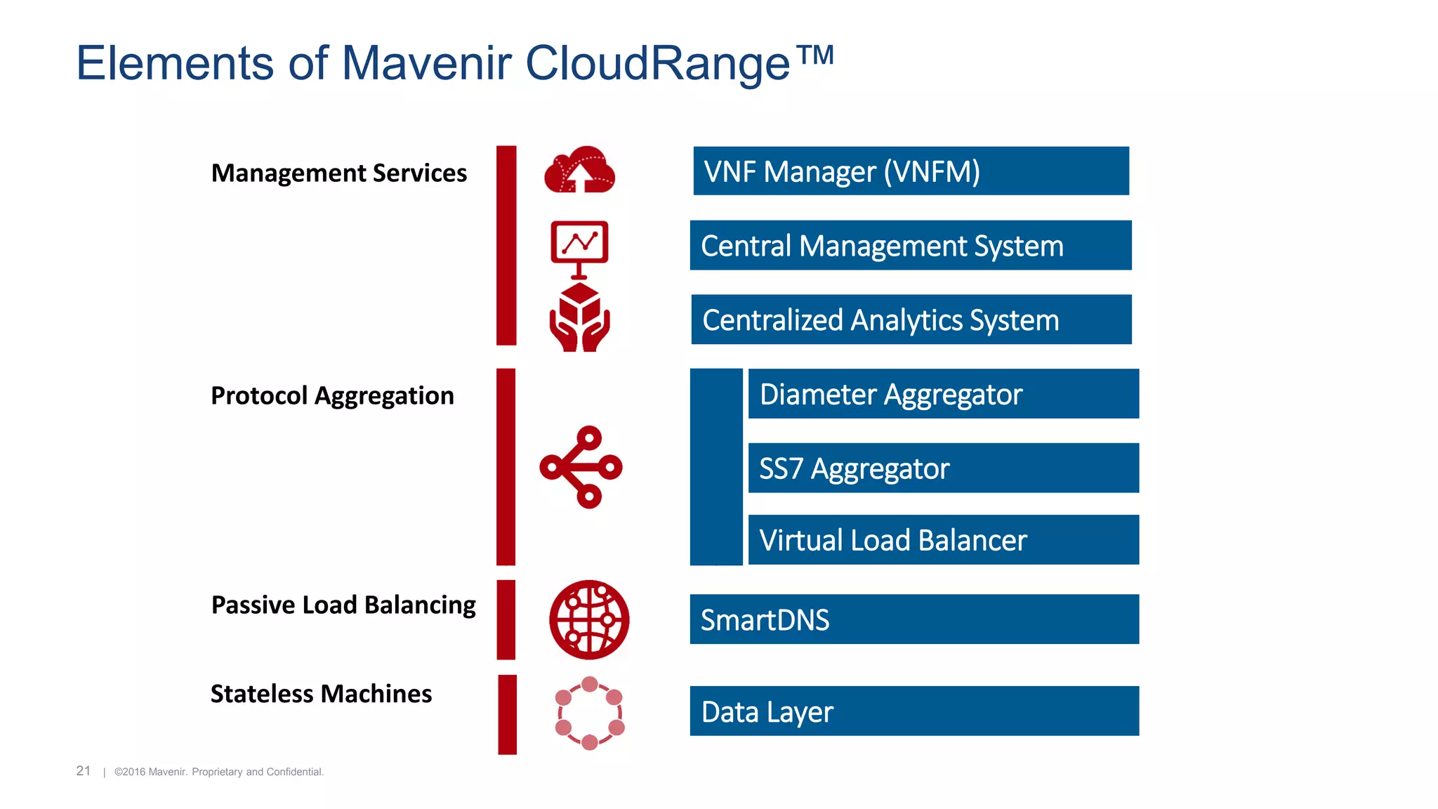 | ©2016 Mavenir. Proprietary and Confidential.21
Elements of Mavenir CloudRange™
Central Management System
VNF Manager (VNFM)
Diameter Aggregator
Centralized Analytics System
SmartDNS
Virtual Load Balancer
Data Layer
SS7 Aggregator
Management Services
Protocol Aggregation
Passive Load Balancing
Stateless Machines
 
