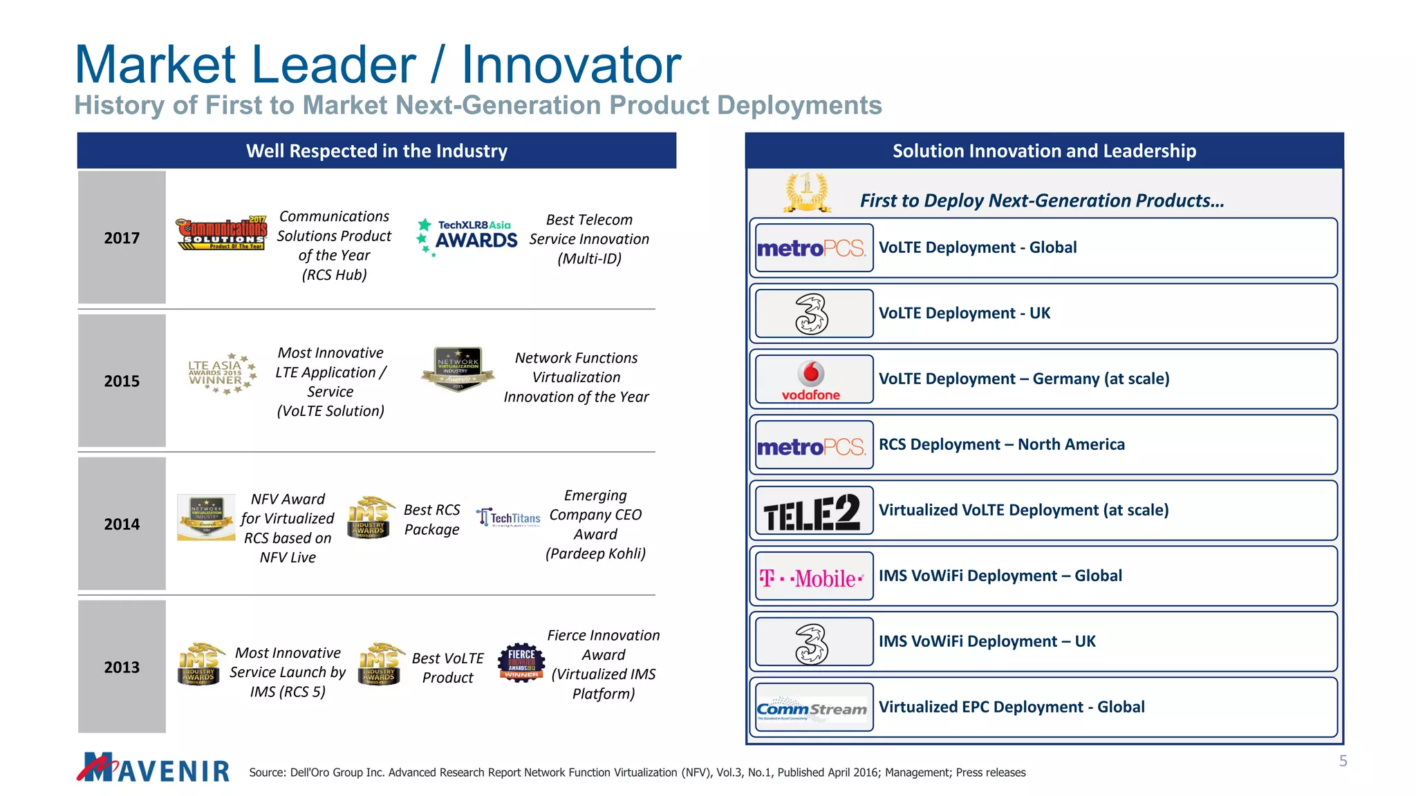 5
Market Leader / Innovator
History of First to Market Next-Generation Product Deployments
Solution Innovation and Leadership
Source: Dell'Oro Group Inc. Advanced Research Report Network Function Virtualization (NFV), Vol.3, No.1, Published April 2016; Management; Press releases
VoLTE Deployment - Global
VoLTE Deployment - UK
VoLTE Deployment – Germany (at scale)
RCS Deployment – North America
Virtualized VoLTE Deployment (at scale)
IMS VoWiFi Deployment – Global
IMS VoWiFi Deployment – UK
Virtualized EPC Deployment - Global
First to Deploy Next-Generation Products…
Well Respected in the Industry
Most Innovative
LTE Application /
Service
(VoLTE Solution)
Network Functions
Virtualization
Innovation of the Year
2015
2014
NFV Award
for Virtualized
RCS based on
NFV Live
Best RCS
Package
Emerging
Company CEO
Award
(Pardeep Kohli)
2013
Most Innovative
Service Launch by
IMS (RCS 5)
Best VoLTE
Product
Fierce Innovation
Award
(Virtualized IMS
Platform)
2017
Communications
Solutions Product
of the Year
(RCS Hub)
Best Telecom
Service Innovation
(Multi-ID)
 