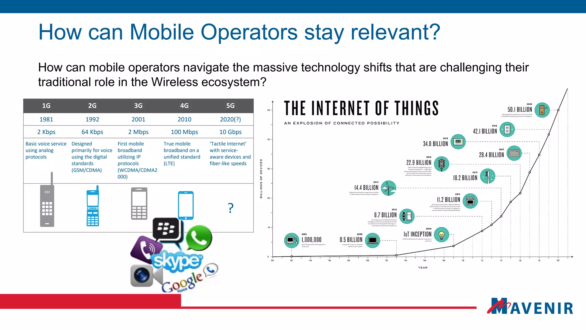 How can mobile operators navigate the massive technology shifts that are challenging their
traditional role in the Wireless ecosystem?
How can Mobile Operators stay relevant?
1G 2G 3G 4G 5G
1981 1992 2001 2010 2020(?)
2 Kbps 64 Kbps 2 Mbps 100 Mbps 10 Gbps
Basic voice service
using analog
protocols
Designed
primarily for voice
using the digital
standards
(GSM/CDMA)
First mobile
broadband
utilizing IP
protocols
(WCDMA/CDMA2
000)
True mobile
broadband on a
unified standard
(LTE)
‘Tactile Internet’
with service-
aware devices and
fiber-like speeds
?
 