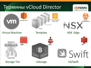 Термины vCloud Director
11
EBS
Virtual Machine Template NSX Edge
EFS S3
Storage Tier vStorage S3/Swift
 