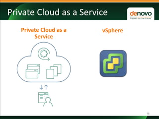 Private Cloud as a Service
16
vSpherePrivate Cloud as a
Service
 