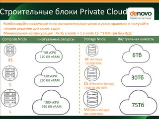 Строительные блоки Private Cloud
18
Compute Node
XS
Виртуальные ресурсы Storage Node Виртуальная емкость
AF (All Flash)
~20 000 IOPS
ES (Enterprise Storage)
7 000-10 000 IOPS
MS (Mass Storage)
800-1000 MB/s
S
Комбинируйте различные типы вычислительных узлов и узлов хранения и получайте
лучшее решение для своих задач
Минимальная конфигурация : 4x XS c-node + 1 s-node ES ~170K грн без НДС
L
~50 vCPU
120 GB vRAM
~130 vCPU
250 GB vRAM
~280 vCPU
540 GB vRAM
6Тб
30Тб
75Тб
 