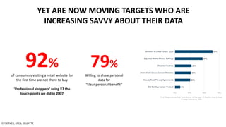 92%
of consumers visiting a retail website for
the first time are not there to buy
‘Professional shoppers’ using X2 the
touch points we did in 2007
YET ARE NOW MOVING TARGETS WHO ARE
INCREASING SAVVY ABOUT THEIR DATA
EPISERVER, KPCB, DELOITTE
79%
Willing to share personal
data for
“clear personal benefit”
 