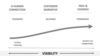 A HUMAN
CONNECTION
CUSTOMER
NARRATIVE
PACE &
CADENCE
RESONANCE PERMANENCERELEVANCE
VISIBILITY
AFFINITY-LED
COMMITMENT
AT NEED
PURCHASE
 