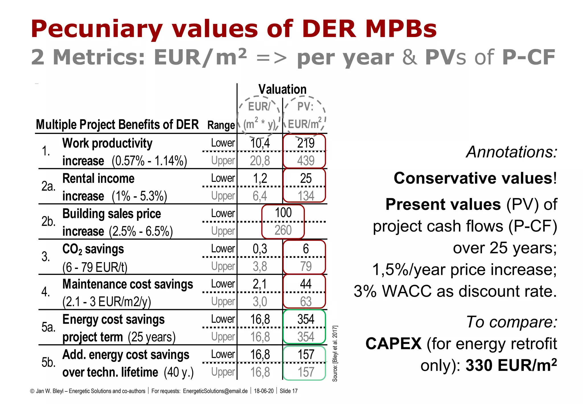  Jan W. Bleyl – Energetic Solutions and co-authors  For requests: EnergeticSolutions@email.de  18-06-20  Slide 17
Multiple Project Benefits of DER Range
EUR/
(m
2
* y)
PV:
EUR/m
2
Lower 10,4 219
Upper 20,8 439
Lower 1,2 25
Upper 6,4 134
Lower
Upper
Lower 0,3 6
Upper 3,8 79
Lower 2,1 44
Upper 3,0 63
Lower 16,8 354
Upper 16,8 354
Lower 16,8 157
Upper 16,8 157
5a.
Energy cost savings
project term (25 years)
5b.
Add. energy cost savings
over techn. lifetime (40 y.)
3.
CO2 savings
(6 - 79 EUR/t)
4.
Maintenance cost savings
(2.1 - 3 EUR/m2/y)
2b.
Building sales price
increase (2.5% - 6.5%)
100
260
2a.
Rental income
increase (1% - 5.3%)
Valuation
1.
Work productivity
increase (0.57% - 1.14%)
Pecuniary values of DER MPBs
2 Metrics: EUR/m2 => per year & PVs of P-CF
Annotations:
Conservative values!
Present values (PV) of
project cash flows (P-CF)
over 25 years;
1,5%/year price increase;
3% WACC as discount rate.
To compare:
CAPEX (for energy retrofit
only): 330 EUR/m2
Source:[Bleyletal.2017]
 