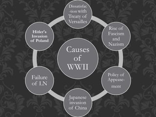 Causes
of
WWII
Dissatisfac
-tion with
Treaty of
Versailles
Rise of
Fascism
and
Nazism
Policy of
Appease-
ment
Japanese
invasion
of China
Failure
of LN
Hitler's
Invasion
of Poland
 