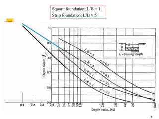Geotechnical Engineering-II [Lec #14: Timoshenko & Goodier Method] | PPSX