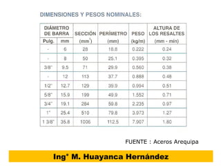 Ing° M. Huayanca Hernández
FUENTE : Aceros Arequipa
 
