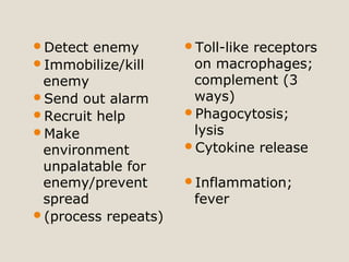 Detect enemy
Immobilize/kill
enemy
Send out alarm
Recruit help
Make
environment
unpalatable for
enemy/prevent
spread
(process repeats)
Toll-like receptors
on macrophages;
complement (3
ways)
Phagocytosis;
lysis
Cytokine release
Inflammation;
fever
 