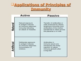 Applications of Principles ofApplications of Principles of
ImmunityImmunity
 