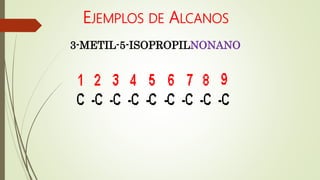 EJEMPLOS DE ALCANOS
3-METIL-5-ISOPROPILNONANO
 