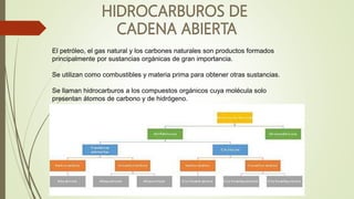 El petróleo, el gas natural y los carbones naturales son productos formados
principalmente por sustancias orgánicas de gran importancia.
Se utilizan como combustibles y materia prima para obtener otras sustancias.
Se llaman hidrocarburos a los compuestos orgánicos cuya molécula solo
presentan átomos de carbono y de hidrógeno.
 