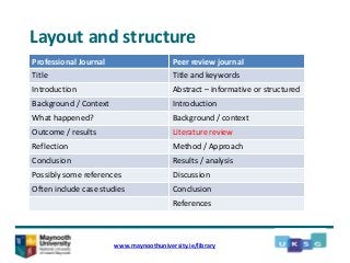Layout and structure
Professional Journal Peer review journal
Title Title and keywords
Introduction Abstract – informative or structured
Background / Context Introduction
What happened? Background / context
Outcome / results Literature review
Reflection Method / Approach
Conclusion Results / analysis
Possibly some references Discussion
Often include case studies Conclusion
References
www.maynoothuniversity.ie/library
 