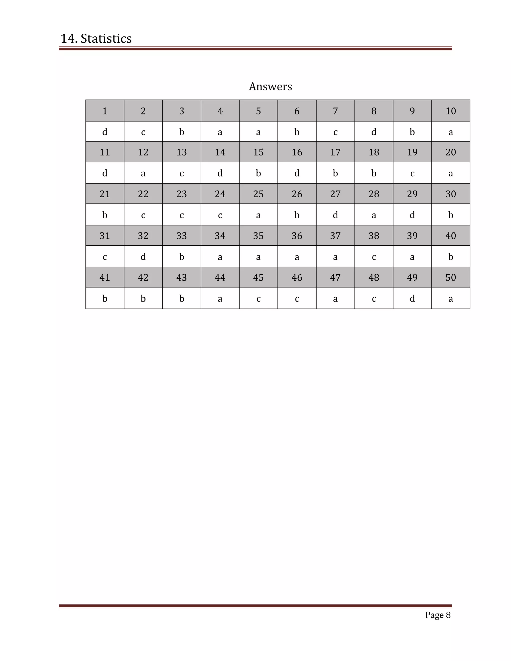14. Statistics
Page 8
Answers
1 2 3 4 5 6 7 8 9 10
d c b a a b c d b a
11 12 13 14 15 16 17 18 19 20
d a c d b d b b c a
21 22 23 24 25 26 27 28 29 30
b c c c a b d a d b
31 32 33 34 35 36 37 38 39 40
c d b a a a a c a b
41 42 43 44 45 46 47 48 49 50
b b b a c c a c d a
 