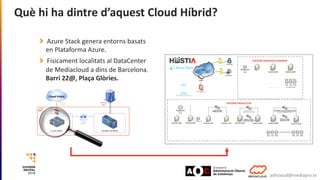 Què hi ha dintre d’aquest Cloud Híbrid?
Azure Stack genera entorns basats
en Plataforma Azure.
Fisicament localitats al Da...