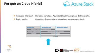 Per què un Cloud Híbrid?
Innovació Microsoft : El mateix portal que Azure (el Cloud Públic global de Microsoft).
Dades loc...