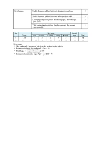 Keterbacaan Mudah dipahami, pilihan katatepat,danejaan semua benar 4
Mudah dipahami, pilihan katatepat,beberapa ejaan salah 3
Kurangdapat dipahami,pilihan katakurangtepat, dan beberapa
ejaan salah
2
Tidak mudah dipahami,pilihan katakurangtepat, dan banyak
ejaanyangsalah
1
Keterangan:
 Skor maksimal = banyaknya kriteria x skor tertinggi setiap kriteria.
 Pada contoh di atas,skor maksimal = 5x 4= 20.
 Nilai tugas =
totalskor perolehan
totalskor maksimum
𝑥 100
 Pada contoh di atas nilai tugas Ajat =
14
20
𝑥 100 = 70
No
Nama
Skoruntuk Jumlah
skor NilaiPend Pelaks Kesimp Tamp Keterb
1 Adi 4 2 2 3 3 14 70
... ... ... ... ... ... ... ... ...
 