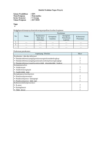 Rubrik Penilaian Tugas Proyek
Satuan Pendidikan : SDN
Mata Pelajaran : Matematika
Kelas /Semester : V /Genap
Tahun Pelajaran : 2017/2018
Tugas

Rubrikpenilaianproyekuntukmengumpulkan lembar kegiatan
No Nama
Penilaian
Keakuratan
Data dan
Informasi
Ketepatan
Analisis
Kerapian
Penulisan
Laporan
Kelancaran
Presentasi
1. .... ..... .... .... ....
2. .... ..... .... .... ....
.... .... ..... .... .... ....
Pedoman penskoran:
Aspekyang Dinilai Skor
Keakuratan data dan informasi
• Datadan informasiyangdigunakansangatakuratdanlengkap
• Datadan informasiyangdigunakanakurattetapikuranglengkap
• Datadan informasiyangdigunakantidak akuratdantidak lengkap
3
2
1
Ketepatananalisis
• Analisistepat
• Analisiskurangtepat
• Analisistidak tepat
3
2
1
Kerapianpenulisanlaporan
• Penulisanlaporanrapi
• Penulisanlaporan kurangrapi
• Penulisanlaporan tidak rapi
3
2
1
Kelancarandalampresentasi
• Lancar
• Kuranglancar
• Tidak lancar
3
2
1
 