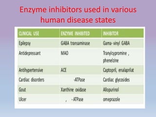 Enzyme inhibition for M.Pharm | PPTX