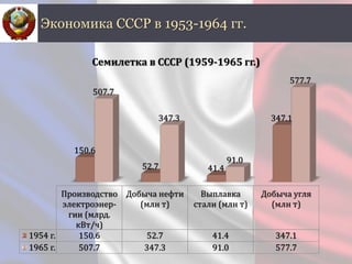 Экономика СССР в 1953-1964 гг.
Производство
электроэнер-
гии (млрд.
кВт/ч)
Добыча нефти
(млн т)
Выплавка
стали (млн т)
Добыча угля
(млн т)
1954 г. 150.6 52.7 41.4 347.1
1965 г. 507.7 347.3 91.0 577.7
150.6
52.7 41.4
347.1
507.7
347.3
91.0
577.7
Семилетка в СССР (1959-1965 гг.)
 