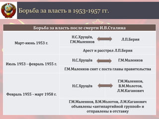 Борьба за власть в 1953-1957 гг.
Борьба за власть после смерти И.В.Сталина
Март-июнь 1953 г.
Н.С.Хрущёв,
Г.М.Маленков
Л.П.Берия
Арест и расстрел Л.П.Берия
Июль 1953 - февраль 1955 г.
Н.С.Хрущёв Г.М.Маленков
Г.М.Маленков снят с поста главы правительства
Февраль 1955 - март 1958 г.
Н.С.Хрущёв
Г.М.Маленков,
В.М.Молотов,
Л.М.Каганович
Г.М.Маленков, В.М.Молотов, Л.М.Каганович
объявлены «антипартийной группой» и
отправлены в отставку
 