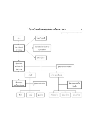 โครงสรางองคกรงานตรวจสอบภายในภาคราชการ
สตง.
คณะกรรมการ
ตรวจสอบ
ผูตรวจสอบ
ภายในระดับ
กระทรวง
คณะรัฐมนตรี
รัฐมนตรีวาการกระทรวง/
รัฐมนตรีชวยฯ
ปลัดกระทรวง
ผูตรวจราชการกระทรวง
อธิบดี ผูวาราชการจังหวัด
ผูตรวจสอบ
ภายในระดับกรม
ผูตรวจราชการกรม
สํานัก กอง ศูนย/เขต
ผูตรวจสอบภายใน
จังหวัด
สวนราชการ สวนราชการ สวนราชการ
กลุมงานมาตรฐานดานการตรวจสอบภายใน
9
 