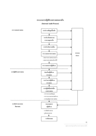 กระบวนการปฏิบัติงานตรวจสอบภายใน
(Internal Audit Process)
การสํารวจขอมูลเบื้องตน
การประเมินผลระบบ
การควบคุมภายใน
การวางแผนตรวจสอบ
การประเมินความเสี่ยง
การปฏิบัติงานตรวจสอบ
การจัดทํารายงานและ
ติดตามผล
การติดตามผล
กอนเริ่มปฏิบัติงาน
ตรวจสอบ
การวางแผนการปฏิบัติงาน
การวางแผนการตรวจสอบ
- แผนการตรวจสอบระยะยาว
- แผนการตรวจสอบประจําป
ระหวางการปฏิบัติงาน
ตรวจสอบ
การปฏิบัติเมื่อเสร็จสิ้น
งานตรวจสอบ
- การรวบรวมหลักฐาน
- การรวบรวมกระดาษทําการ
- การสรุปผลการตรวจสอบ
รายงานผลการ
ปฏิบัติงาน
- การจัดทํารายงาน
- รูปแบบรายงาน
กระดาษ
ทําการ
กลุมงานมาตรฐานดานการตรวจสอบภายใน
33
 