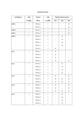 ขอบเขตการตรวจสอบ
หนวยรับตรวจ ระดับ กิจกรรม ระดับ ปงบประมาณ/จํานวนคนวัน
ความเสี่ยง ที่ตรวจ ความเสี่ยง 2547 2548 2549
สํานัก 1 1 กิจกรรม 1 2 - - 30
กิจกรรม 2 2 - - 50
สํานัก 2 1 กิจกรรม 2 1 - - 30
สํานัก 3 1 กิจกรรม 2 2 - - 50
สํานัก 4 2 กิจกรรม 1 2 - 30 -
กิจกรรม 2 2 - 30 -
กิจกรรม 3 2 - 30 -
กิจกรรม 4 2 - 30 -
กิจกรรม 5 3 50 - -
กอง 1 3 กิจกรรม 1 3 30 - -
กิจกรรม 2 3 30 - -
กิจกรรม 3 3 30 - -
กิจกรรม 4 3 50 - 50
กอง 2 2 กิจกรรม 1 2 - 30 -
กิจกรรม 2 2 - 30 -
กิจกรรม 3 2 - 30 -
กิจกรรม 4 3 - 50 -
กอง 3 3 กิจกรรม 1 3 30 - 30
กิจกรรม 2 3 50 50 50
กิจกรรม 3 3 50 50 50
กอง 4 3 กิจกรรม 1 3 30 - 30
กิจกรรม 2 3 30 - 30
กิจกรรม 3 3 50 50 50
กอง 5 2 กิจกรรม 1 2 - 30 -
กิจกรรม 2 2 - 30 -
กิจกรรม 3 2 - 30 -
กิจกรรม 4 3 - 50 -
 