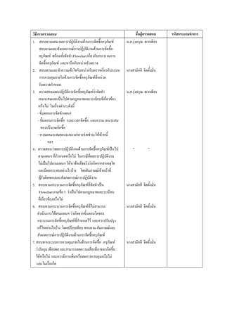 วิธีการตรวจสอบ ชื่อผูตรวจสอบ รหัสกระดาษทําการ
1. สอบทานแผน-ผลการปฏิบัติงานดานการจัดซื้อครุภัณฑ
สอบถามและสังเกตการณการปฏิบัติงานดานการจัดซื้อ
ครุภัณฑ พรอมทั้งจัดทําFlowchartเกี่ยวกับกระบวนการ
จัดซื้อครุภัณฑ และหารือกับหนวยรับตรวจ
2. สอบทานและทําความเขาใจกับหนวยรับตรวจเกี่ยวกับระบบ
การควบคุมภายในดานการจัดซื้อครุภัณฑที่หนวย
รับตรวจกําหนด
3. ตรวจสอบแผนปฏิบัติการจัดซื้อครุภัณฑวาจัดทํา
เหมาะสมและเปนไปตามกฎหมายและระเบียบที่เกี่ยวของ
หรือไม ในเรื่องตางๆดังนี้
-ขั้นตอนการจัดทําแผนฯ
- ขั้นตอนการจัดซื้อ ระยะเวลาจัดซื้อ และความ เหมาะสม
ของปริมาณจัดซื้อ
- ความเหมาะสมของระยะเวลาการจายชําระใหเจาหนี้
ฯลฯ
4. ตรวจสอบวาผลการปฏิบัติงานดานการจัดซื้อครุภัณฑเปนไป
ตามแผนฯที่กําหนดหรือไม ในกรณีที่ผลการปฏิบัติงาน
ไมเปนไปตามแผนฯใหหาขอเท็จจริงวาเกิดจากสาเหตุใด
และมีผลกระทบอยางไรบาง โดยสัมภาษณเจาหนาที่
ผูรับผิดชอบและสังเกตการณการปฏิบัติงาน
5. สอบทานกระบวนการจัดซื้อครุภัณฑที่จัดทําเปน
Flowchartตามขอ3 วาเปนไปตามกฎหมายและระเบียบ
ที่เกี่ยวของหรือไม
6. สอบทานกระบวนการจัดซื้อครุภัณฑที่ไมสามารถ
ดําเนินการไดตามแผนฯวาเกิดจากขั้นตอนใดของ
กระบวนการจัดซื้อครุภัณฑที่กําหนดไว และควรปรับปรุง
แกไขอยางไรบาง โดยเปรียบเทียบสอบถามสัมภาษณและ
สังเกตการณการปฏิบัติงานดานการจัดซื้อครุภัณฑ
7.สอบทานระบบการควบคุมภายในดานการจัดซื้อ ครุภัณฑ
วารัดกุมเพียงพอและสามารถลดความเสี่ยงที่อาจจะเกิดขึ้น
ไดหรือไม และควรมีการเพิ่มหรือลดการควบคุมหรือไม
และในเรื่องใด
น.ส.รุงอรุณ พากเพียร
นางสามัคคี จิตตั้งมั่น
น.ส.รุงอรุณ พากเพียร
” ”
นางสามัคคี จิตตั้งมั่น
นางสามัคคี จิตตั้งมั่น
นางสามัคคี จิตตั้งมั่น
 