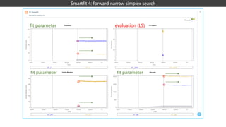Smartfit 4: forward narrow simplex search
fit parameter evaluation (LS)
fit parameter fit parameter
 