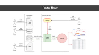 Data flow
 