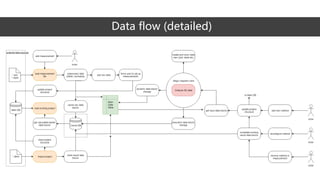 Data flow (detailed)
 