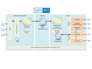 Sharing of training data                                          Training                                         Using

                                                                                                                                                  Web page




                                                                                                                              Anonymous
                                                                                                                                access
                                                                                                                                                  Web page
             Procesing, Evaluation ...




                                                                                                                                              translation widget
                                         SMT Resource                                                   SMT Multi-Model
                                          Repository                                                       Repository
                                                                                                                                                Web browser
Upload




                                                                           Giza++
                                                                                                     (trained SMT models)
                                                                       Moses SMT toolkit                                                          Plug-ins

                                         SMT Resource                                                     SMT System
                                           Directory                                                       Directory

                                                                                                                                                Web service




                                                                                                                              Authenticated
                                                                                                                                 access
                                                                                                                                                  CAT tools
                                                                                                          Moses decoder




                                                        System management, user authentication, access rights control ...
 