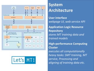 System
                                                                                                                                       s Architecture
                          Web                                                           Browser
                                                     CAT tools
                                                      CAT tools                         CAT tools                 Widget         ...
                        Browsers                                                        plug-ins




                                                    REST, SOAP, ...
                          http/https




                                                                       TCP/IP




                                                                                                                 REST
                                                                                                                 https
                                                                                      REST
                                                        https




                                                                                      https
                             html
Interface Layer

                     Web Page UI                                                                  Public API
                                                                                                                                        User interface
                          REST/SOAP




                                                                                      REST/SOAP
                                                                                                                                        webpage UI, web service API
                             http




                                                                                         http
Application Logic Layer
       Resource
      Repository
       Adapter
                                                                  SMT training                     Translation
                                                                                                                                        Application Logic Resource
                                                                                                                                        Repository
       REST




                Data Storage Layer                High-performance Computing (HPC) Cluster
              (Resource Repository)
                                                                                                                                        stores MT training data and
      RR API

                                                                                                                                        trained models
                                       REST                  HPC frontend                                 SGE              CPU



                                                                      File Share                    CPU           CPU      CPU



       SVN
                                                              CPU               CPU
                                                                                                                                        High-performance Computing
                                                                                                    CPU           CPU      CPU
                                         System
                                           DB
                                                                                                                                        Cluster
                                                                                                                                        executes all computationally
                                                                                                                                        heavy tasks: SMT training, MT
                                                                                                                                        service, Processing and
                                                                                                                                        aligning of training data etc.
 